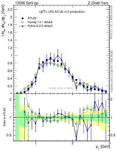 Plot of avgpt in 13000 GeV pp collisions