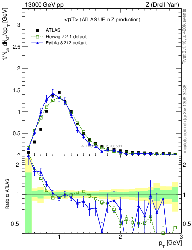 Plot of avgpt in 13000 GeV pp collisions