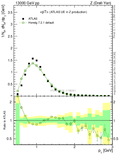 Plot of avgpt in 13000 GeV pp collisions