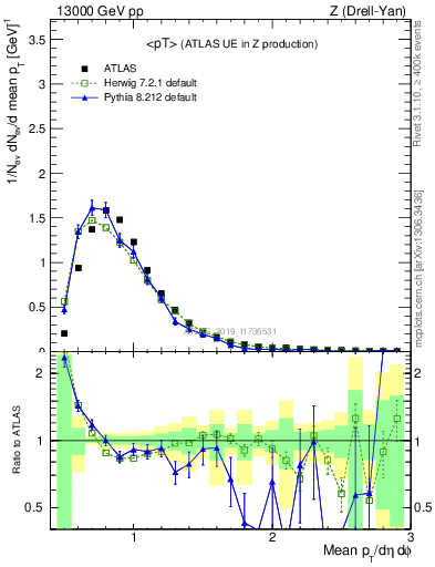 Plot of avgpt in 13000 GeV pp collisions