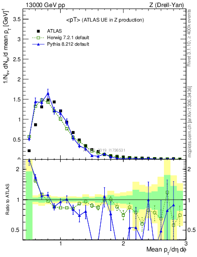 Plot of avgpt in 13000 GeV pp collisions