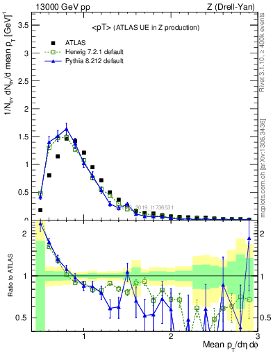Plot of avgpt in 13000 GeV pp collisions