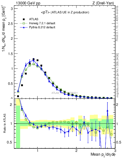 Plot of avgpt in 13000 GeV pp collisions