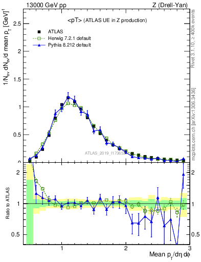 Plot of avgpt in 13000 GeV pp collisions