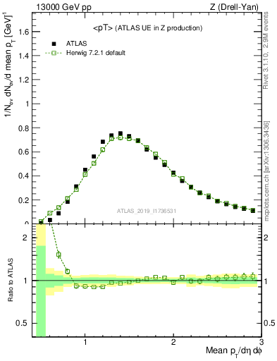 Plot of avgpt in 13000 GeV pp collisions