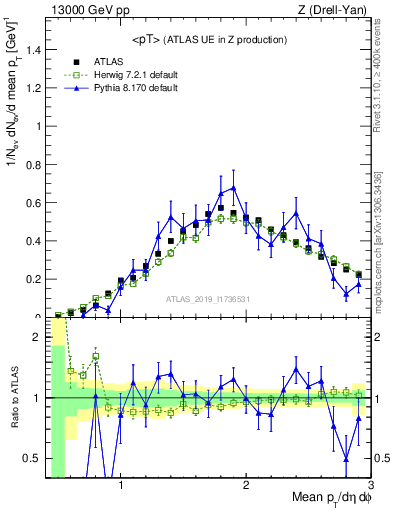 Plot of avgpt in 13000 GeV pp collisions