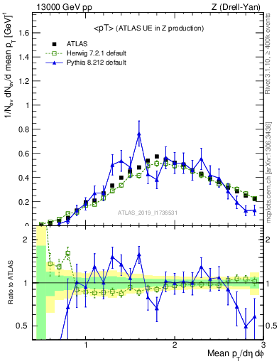 Plot of avgpt in 13000 GeV pp collisions