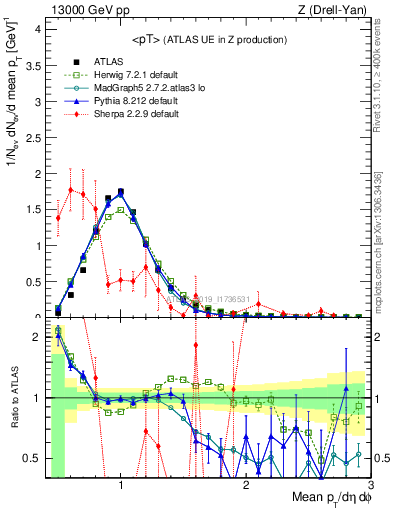 Plot of avgpt in 13000 GeV pp collisions
