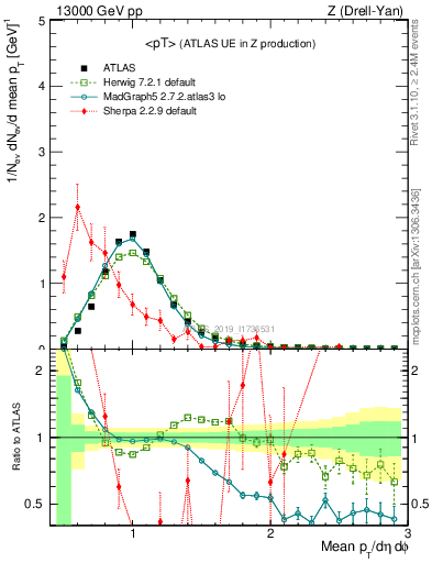 Plot of avgpt in 13000 GeV pp collisions