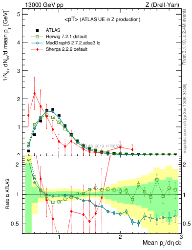 Plot of avgpt in 13000 GeV pp collisions