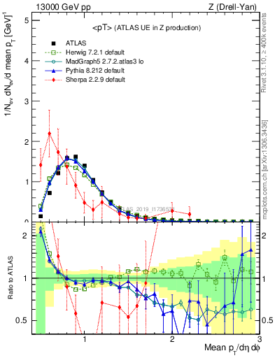 Plot of avgpt in 13000 GeV pp collisions