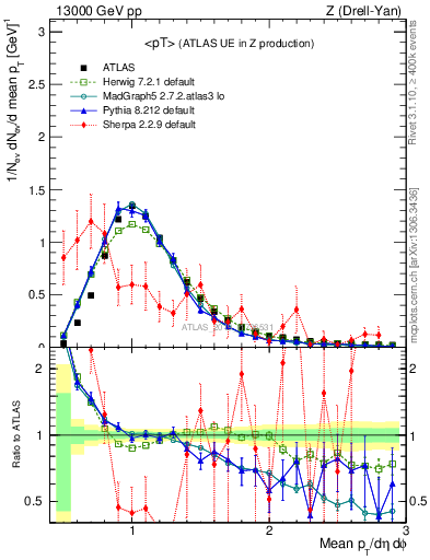 Plot of avgpt in 13000 GeV pp collisions