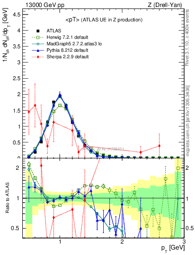 Plot of avgpt in 13000 GeV pp collisions