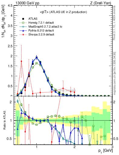 Plot of avgpt in 13000 GeV pp collisions