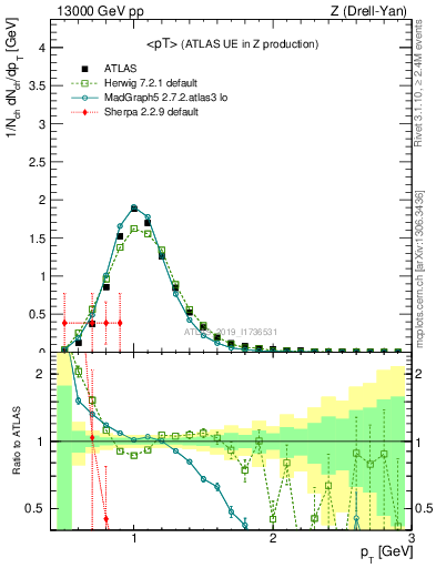 Plot of avgpt in 13000 GeV pp collisions