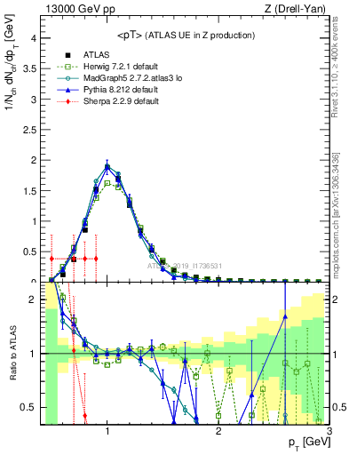 Plot of avgpt in 13000 GeV pp collisions