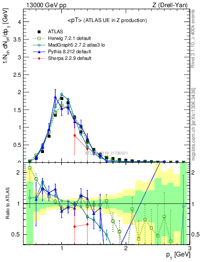 Plot of avgpt in 13000 GeV pp collisions