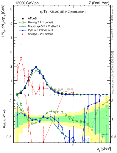 Plot of avgpt in 13000 GeV pp collisions