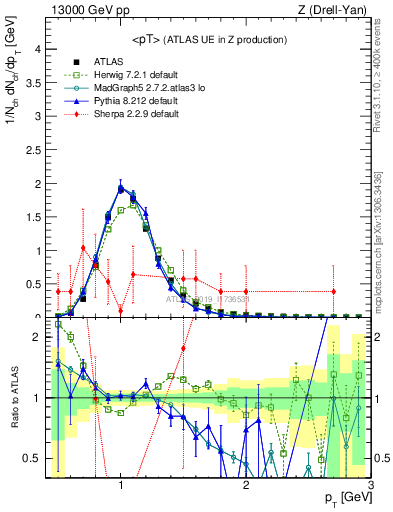 Plot of avgpt in 13000 GeV pp collisions