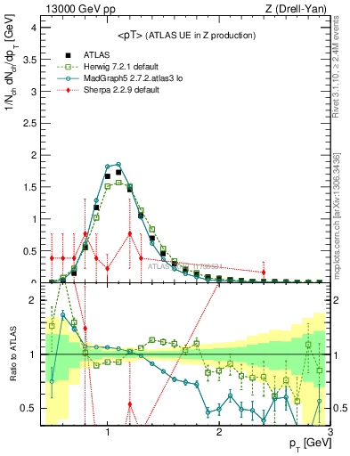 Plot of avgpt in 13000 GeV pp collisions
