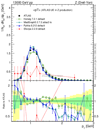 Plot of avgpt in 13000 GeV pp collisions