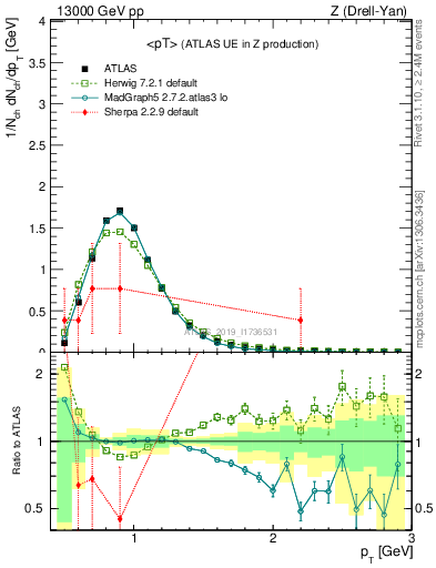 Plot of avgpt in 13000 GeV pp collisions