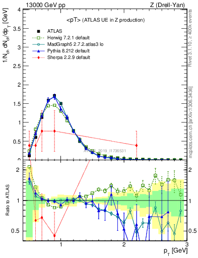 Plot of avgpt in 13000 GeV pp collisions