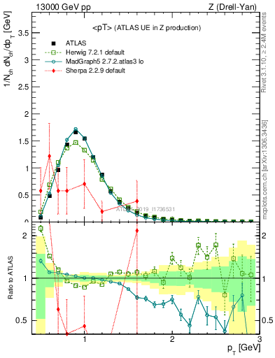 Plot of avgpt in 13000 GeV pp collisions