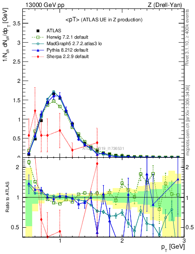Plot of avgpt in 13000 GeV pp collisions