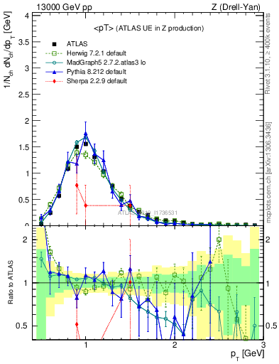 Plot of avgpt in 13000 GeV pp collisions