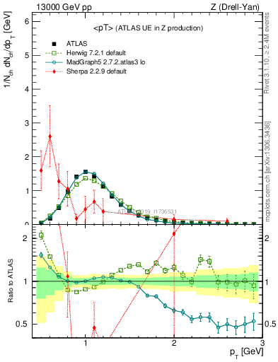 Plot of avgpt in 13000 GeV pp collisions