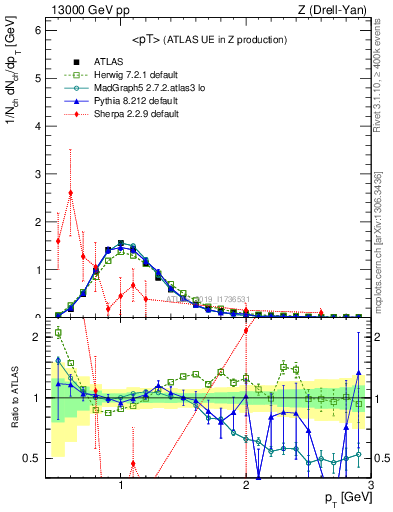 Plot of avgpt in 13000 GeV pp collisions