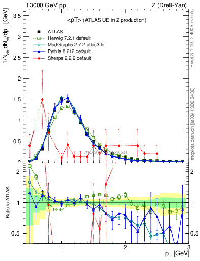 Plot of avgpt in 13000 GeV pp collisions