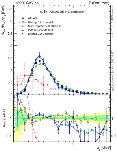 Plot of avgpt in 13000 GeV pp collisions
