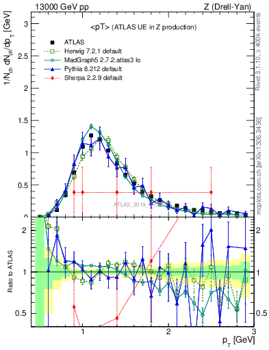 Plot of avgpt in 13000 GeV pp collisions