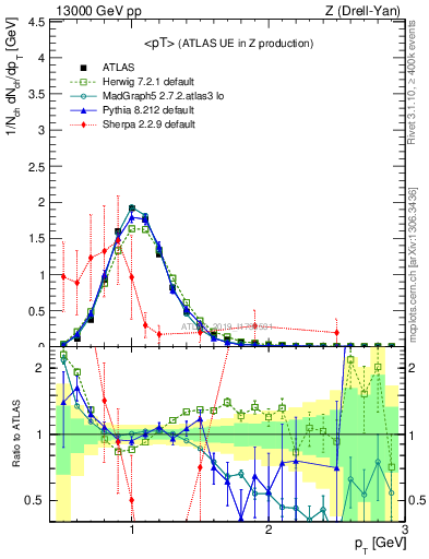 Plot of avgpt in 13000 GeV pp collisions
