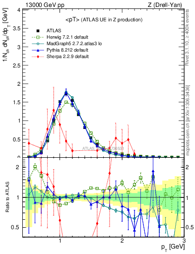 Plot of avgpt in 13000 GeV pp collisions