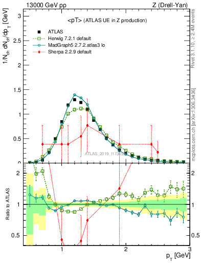 Plot of avgpt in 13000 GeV pp collisions