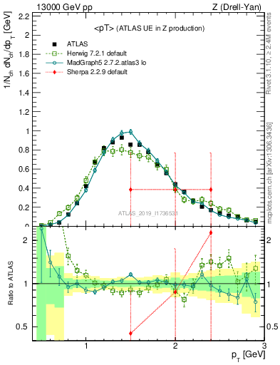 Plot of avgpt in 13000 GeV pp collisions