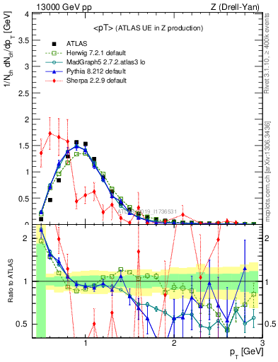 Plot of avgpt in 13000 GeV pp collisions