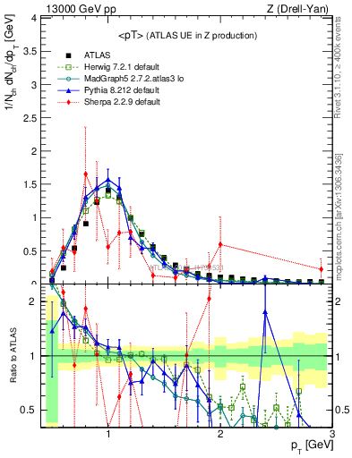 Plot of avgpt in 13000 GeV pp collisions