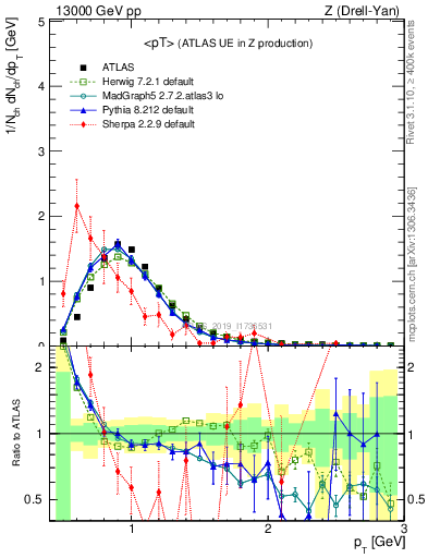 Plot of avgpt in 13000 GeV pp collisions