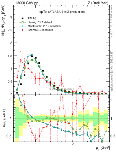 Plot of avgpt in 13000 GeV pp collisions