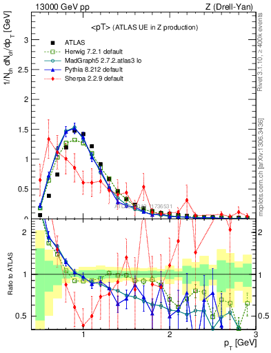 Plot of avgpt in 13000 GeV pp collisions