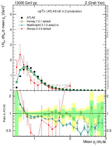 Plot of avgpt in 13000 GeV pp collisions