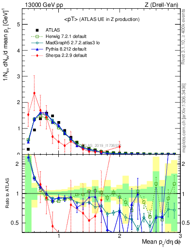 Plot of avgpt in 13000 GeV pp collisions