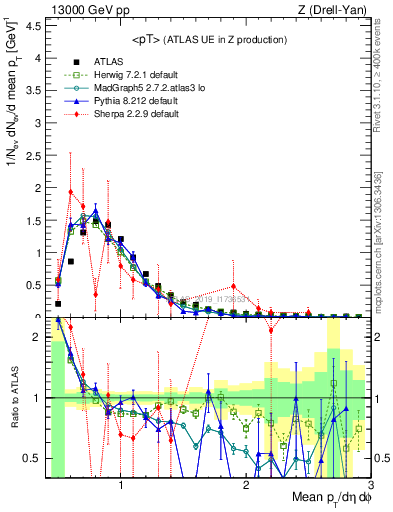 Plot of avgpt in 13000 GeV pp collisions
