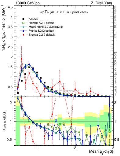 Plot of avgpt in 13000 GeV pp collisions