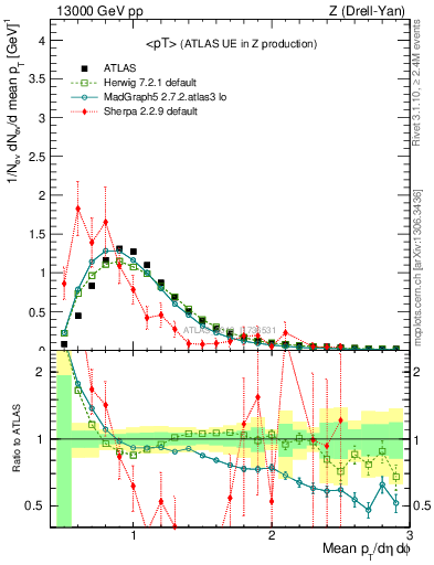 Plot of avgpt in 13000 GeV pp collisions