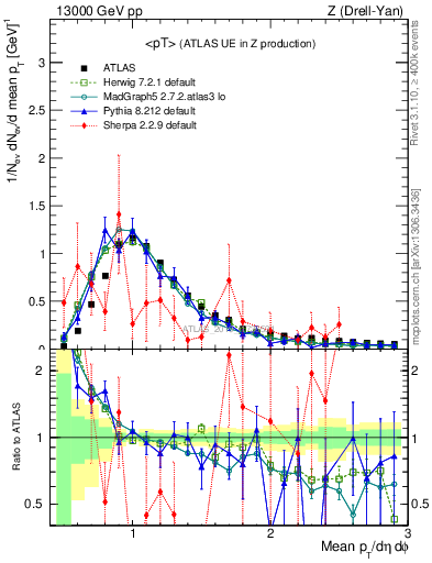 Plot of avgpt in 13000 GeV pp collisions